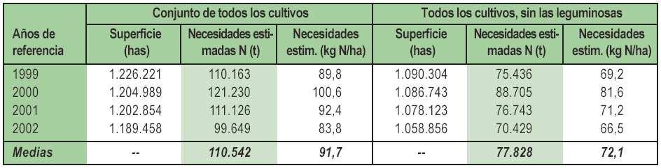 . Necesidades estimadas de N, totales y por hectárea, de los cultivos de Aragón (1999-2002) 5 1.5. Propuestas básicas sobre la fertilización: 15.1. Una visión (nuestra particular visión), de los objetivos de la fertilización): Hasta el 1991-2.