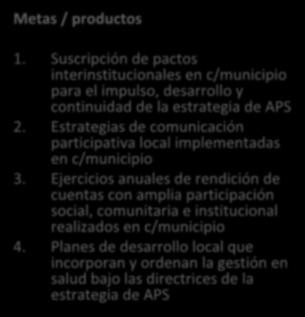 Componentes 1. Fortalecimiento de la rectoría a. Posicionamiento sistemático en espacios de gestión local (Consejos, comités y redes) b.
