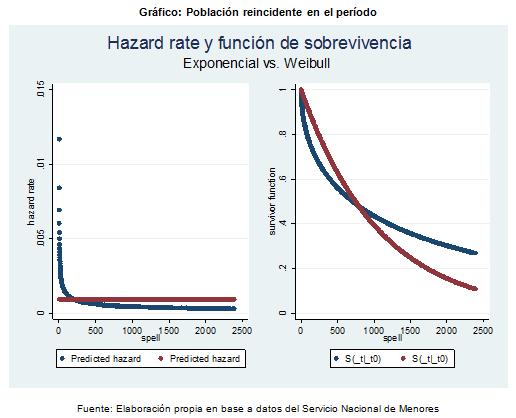 Análisis de sobrevivencia de la reincidencia juvenil El Gráfico muestra las dos formas más comunes de considerar la hazard function: la función exponencial (en rojo) y la función weibull (en azul).