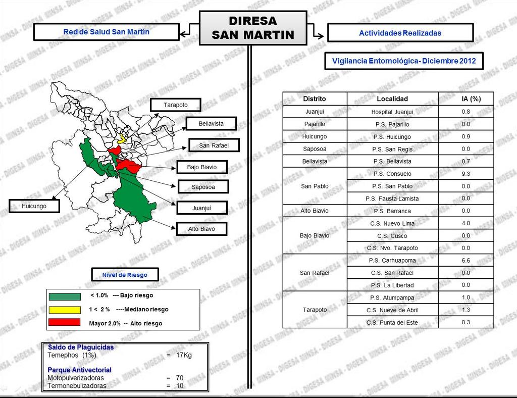RED DE SALUD SAN MARTIN En el mes de diciembre se reporta la vigilancia entomológica de 18 localidades perteneciente a los distritos: San Pablo (3), San Rafael (3), Tarapoto (3), Alto Biavo (1),