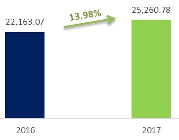 Para el período enero marzo de 2017, las recaudaciones acumuladas de la Dirección General de Aduanas ascendieron a RD$25,260.78 millones, mostrando un aumento de RD$3,097.