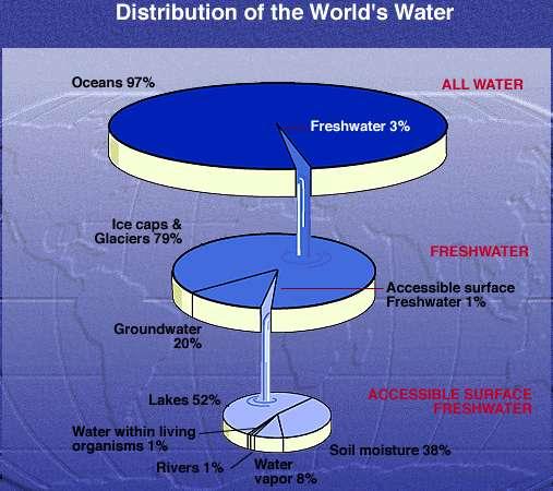 2. Usos del agua 97 % agua salada 2.