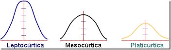 Análisis de Riesgo de la Demanda Proyectada Campana de Gauss Curtosis En teoría de la probabilidad y estadística, la curtosis es una medida de la forma.