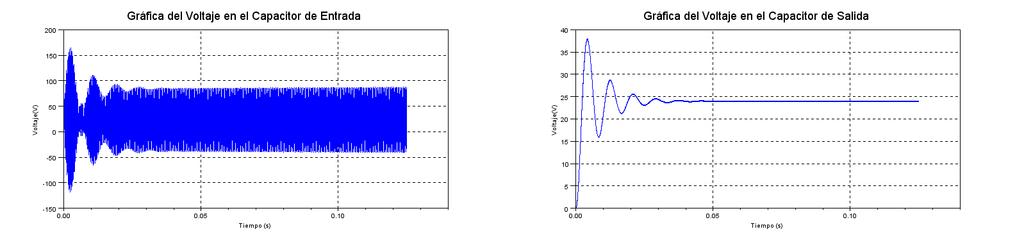 CAPITULO III: ANÁLISIS DE CONVERSORES DC-DC 71 Figura. 3. 15. Respuesta Conversor Tipo Sepic δ=0.5 En la Figura. 3.15 se observa que la tensión de salida cuando el valor de δ=0.