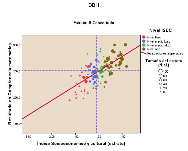 Gráfico 106: ED11-2º ESO. Porcentaje por niveles de ISEC del estrato B concertado.