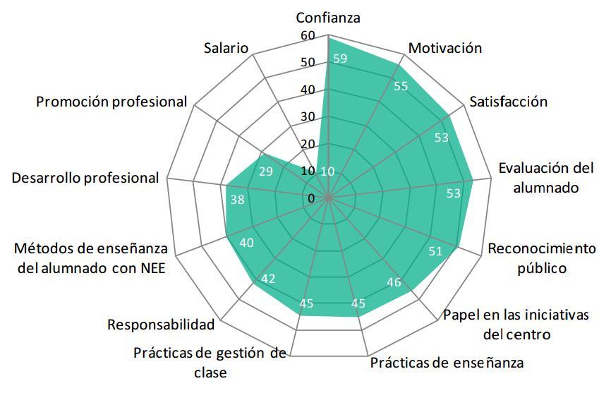(TIMSS 95) Porcentaje de profesores españoles que indica que la información sobre los