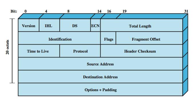 Parámetros de IP Direcciones Fuente y Destino Protocolo Tipo de servicio Identificación