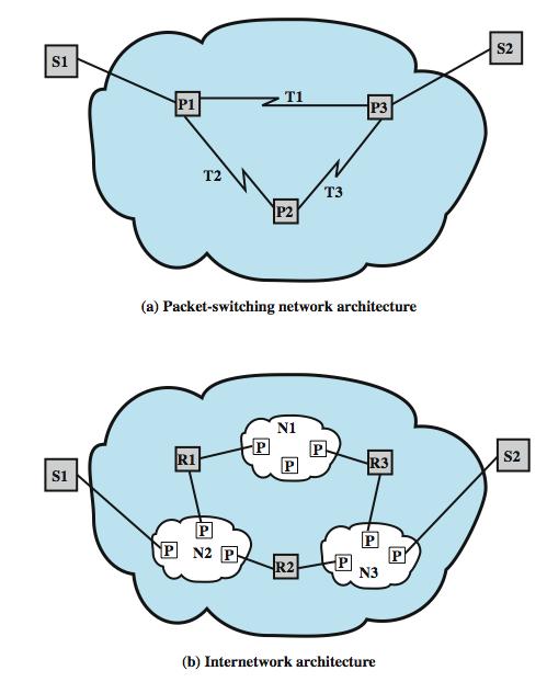 Internet como Red Routing Los routers mantienen tablas de ruteo Informan sobre otros routers en la red Estáticas Dinámicas Ruteo Fuente Especifica las rutas que se