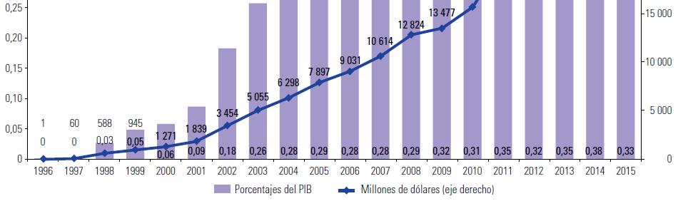 En 2015 el gasto en los PTC representó el 0,33% del PIB, mientras que la evasión fiscal equivale a 6,7% del PIB AMÉRICA LATINA Y EL CARIBE: GASTO PÚBLICO EN PROGRAMAS DE TRANSFERENCIAS CONDICIONADAS,