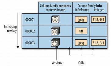 El modelo de datos Fila: pareja key/value, con una clave por fila. Columna: claves dentro del valor de cada fila.