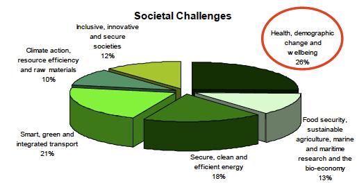 1.- El Programa Horizonte 2020 PRIORIDAD 3: RETOS SOCIALES Esta parte responde directamente a las prioridades políticas y retos sociales expuestos en la