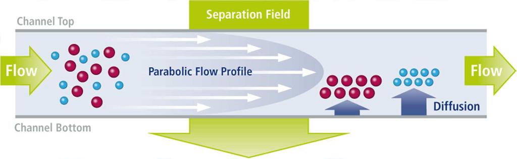 Separación Nanotoxicidad FFF-Field Flow Fractionation Separación en un