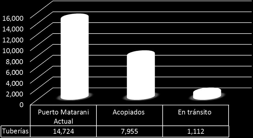 2015 Respecto a la tubería desembarcada en Matarani, se 2015, de los 23,792