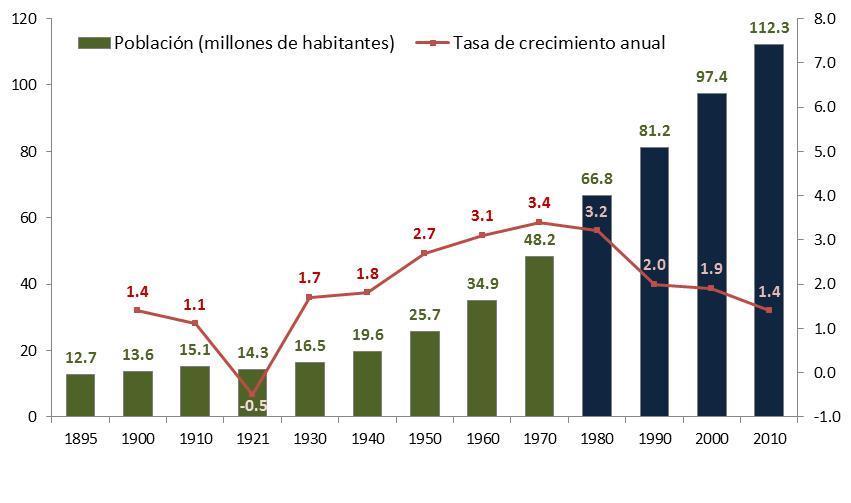 Crecimiento poblacional en México, 1895-2010 A finales de los 60 s