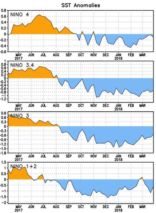 TSM EVOLUCIÓN SEMANAL POR REGIONES Las anomalías de TSM se mantuvieron negativas los primeros meses de 2017 en la mayoría de las regiones Niño (Figura 2 y Figura 3).