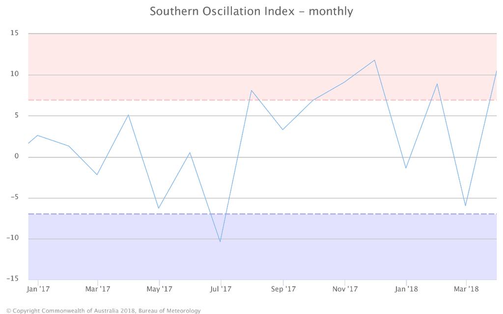 IOS-ÍNDICE DE OSCILACIÓN DEL SUR Figura 7 Índice de oscilación del sur: promedio móvil de 30 días (izquierda) y promedio mensual (derecha) - Fuente: Bureau of Meteorology (BOM).