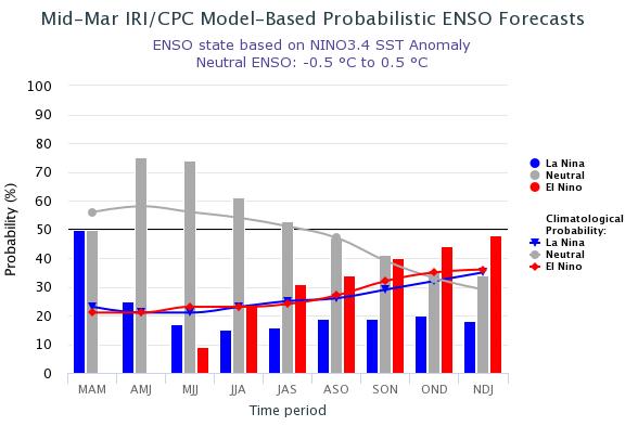 3 C, lo cual indicaría el final de la fase Niña (Figura 8). Figura 9 Pronóstico probabilístico de anomalías de TSM en la región Niño 3.4. - Fuente: IRI.