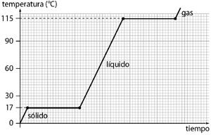 9. La gráfica de la figura corresponde a la curva de calentamiento de una sustancia pura: a) Qué cambios de estado tienen lugar? Qué nombre reciben estos cambios de estado?