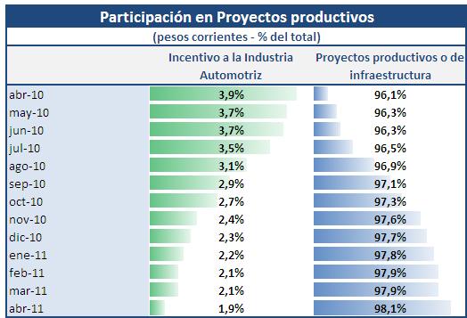 Proyectos Productivos o de Infraestructura Total (Inciso q) (millones de pesos corrientes) Incentivo a la Industria Automotriz $9.084M 7.000,0 8.000,0 9.000,0 10.000,0 11.000,0 12.000,0 13.000,0 14.