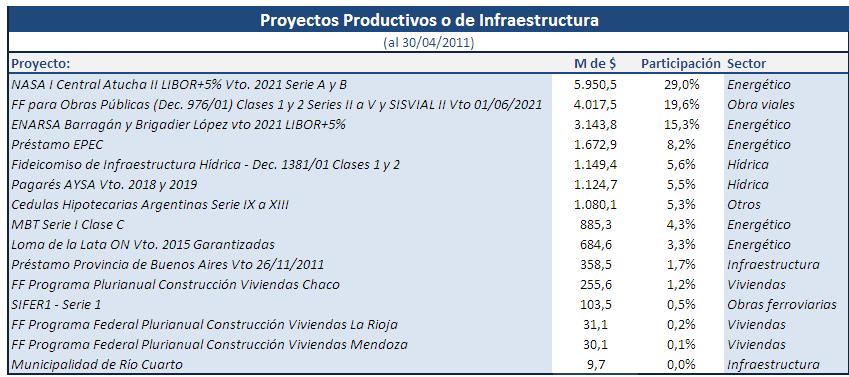 El Proyecto productivo o de infraestructura que representa la mayor inversión es Central Atucha, concentrando 29,0% del total del subrubro, es decir, alrededor de $5.950 millones.