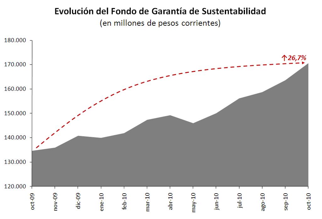 El Fondo de Garantía de Sustentabilidad al 29 de octubre de 2010 Al viernes 29 de octubre de 2010, el monto de la cartera de activos del FGS supera los $170.646 millones.