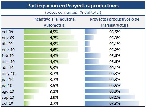 Las mayores inversiones en Proyectos productivos o de Infraestructura fueron: Central Atucha, concentrando 31,2% del subrubro con