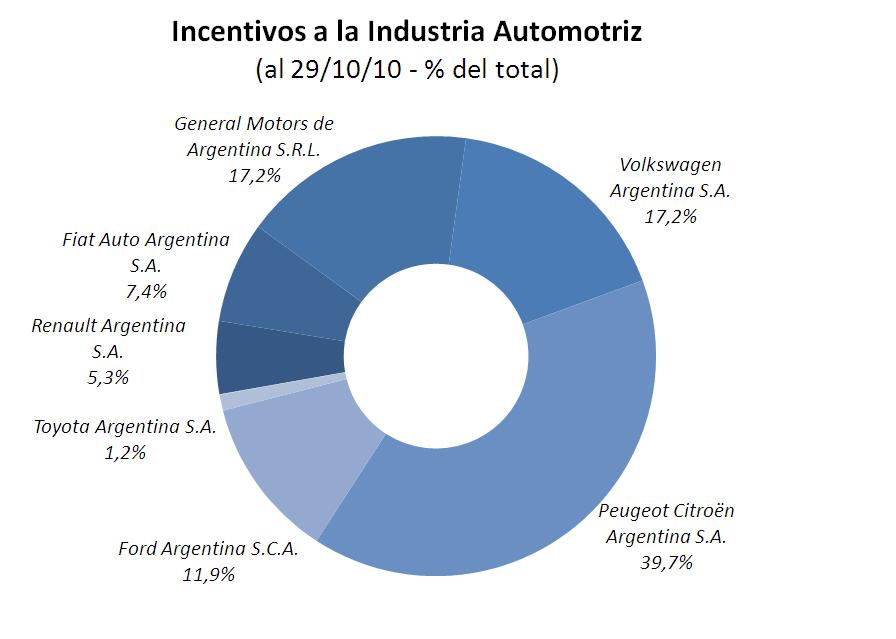 Con relación a los Incentivos a la industria automotriz, las principales inversiones fueron destinadas a: Peugeot Citroën