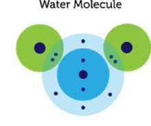Molécula de agua Hidrógeno Hidrógeno Oxígeno En la molécula de agua a la derecha en la figura, cada átomo de hidrógeno comparte un par de electrones con el átomo de