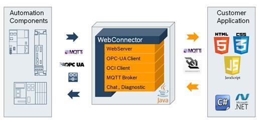 WebConnector WebConnector une el entorno de automatización con dispositivos finales móviles y