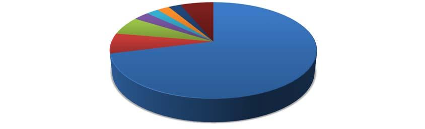 16 de 76 Gráfico 1 % de Observadores que capturaron el formulario según la Organización, Institución y/o Asociación que lo acredita 2.3 2.3 2.3 2.9 6.2 6.8 6.