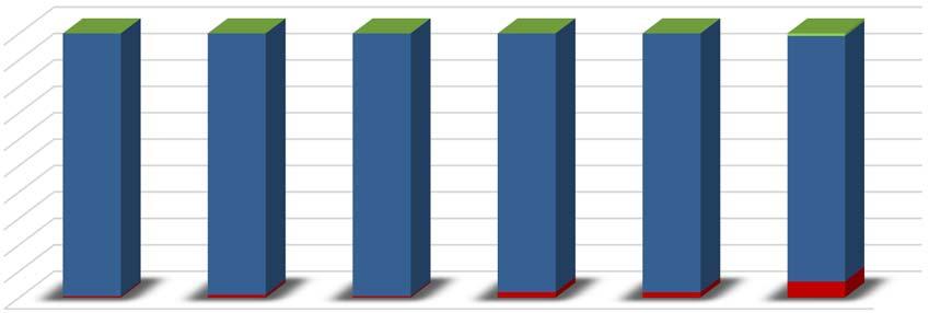 33 de 76 Gráfico 14 Observadores: Suficiencia y adecuación de las sedes (n=307) 100% 80% 60% 40% 20% 0% 0.5 2 0.
