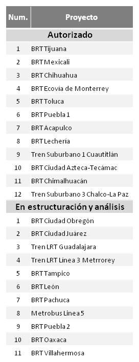 análisis 11 proyectos (9 BRTs y 2 trenes).