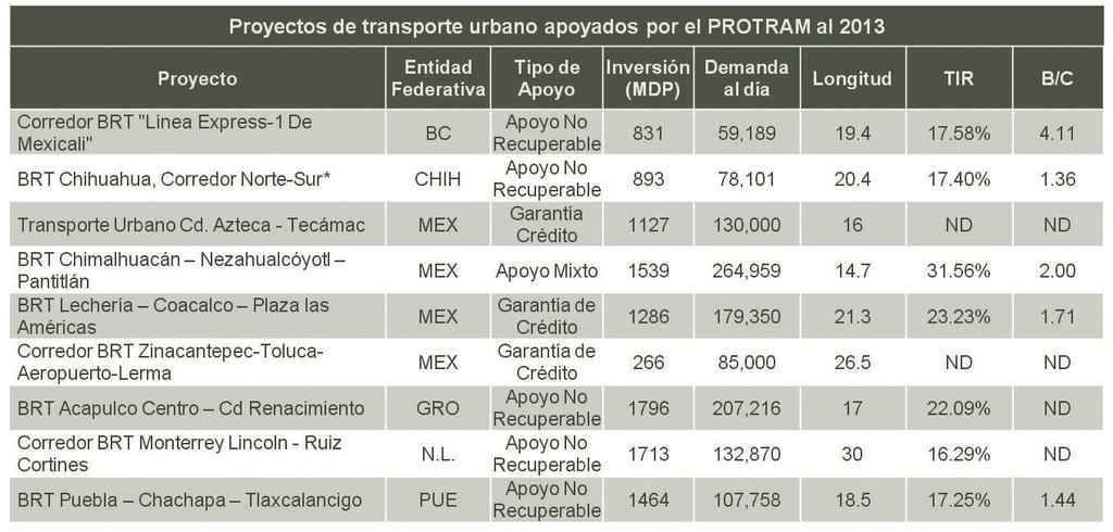 transporte urbano que han sido autorizados por el PROTRAM, desde 2008 a la fecha, se presentan en la siguiente tabla: * Corredor de Troncal