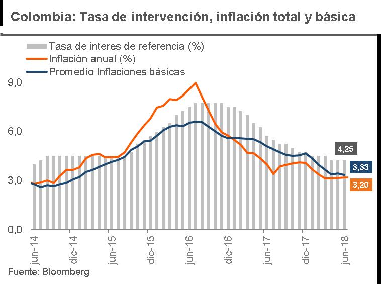 Economía Colombia: Crecimiento en la actividad permanece sólido y hace improbable un nuevo recorte en tasa.