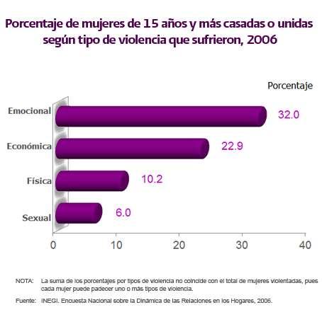 En México, la Encuesta de la Dinámica de los Hogares (ENDIREH, 2006), reporta que la violencia en la pareja alcanza magnitudes significativas en nuestro país: 40 de cada 100 mujeres de 15 años y más