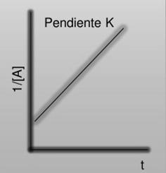 REACCIONES DE SEGUNDO ORDEN Para una reacción de segundo orden con respecto a un reactivo A, la rapidez está dada por: rapidez = k [A] Para esta ley de rapidez se puede realizar la diferencial y