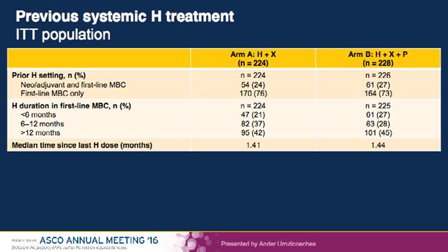 26 Figura 6. Tratamiento sistémico previo con trastuzumab (sobre población itt)* 12 meses (rama A y B, 37% y 28%, respectivamente).