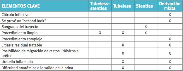 Tubeless y stentless (NLP sin ningún tipo de derivación).