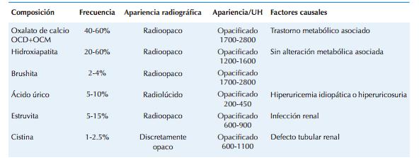 Caso clínico 6/3/2014 : Valoración en consultas externas de Urología derivado desde urgencias. EA: Cólico renal derecho. PC: Rx SAU: Imagen densidad calcio a nivele pelvis renal derecha de 1 x 1,5 cm.
