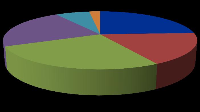 EGRESADOS Distribución porcentual de Egresados de nivel Licenciatura, TSU y Técnico edio por área académica y región Área académica Región Biol.-Agrop. 6.95% Cs.
