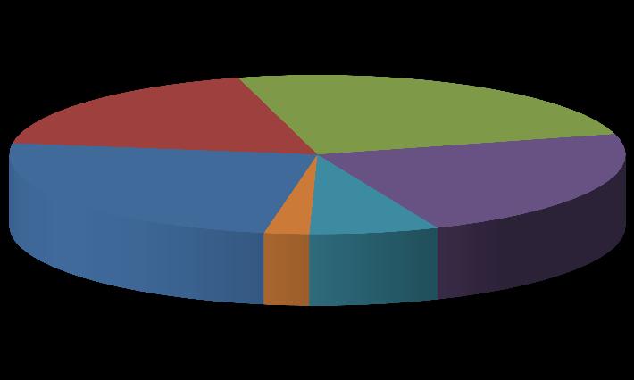 ALUNOS Distribución porcentual de la matrícula de nivel Licenciatura, TSU por área académica y región Área Académica Región um. 18.56% Técnica 24.51% Econ.