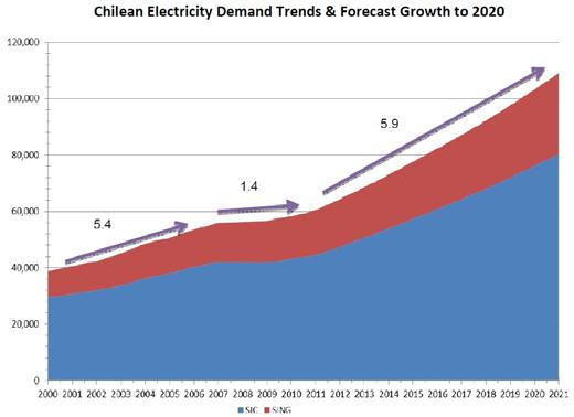 Chile, un país que quiere crecer Desarrollo creciente demanda energética Consumo eléctrico anual per cápita (MWh/persona) En Chile aún es bajo: 3,6 MWh/año 1/3 de los países desarrollados 3,6 MWh/hab