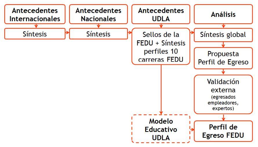 revisado de UDLA y los nuevos estándares de Pedagogía en Lengua Castellana y Literatura, emanados desde el Ministerio de Educación.