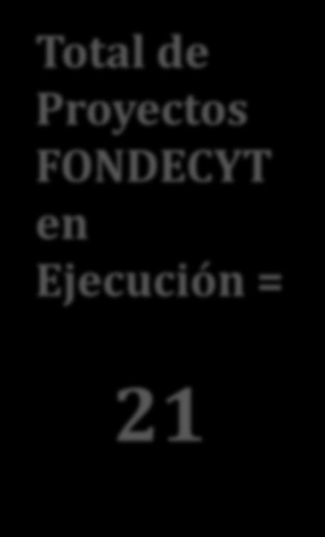 3.2.) Proyectos FONDECYT en ejecución Áreas Regulares Iniciación Postdoc 2013 2014 2015 2013 2014 2013 2014 Total Educación 0 0 0 0