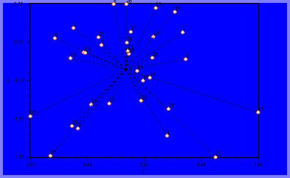 Con ayuda de un análisis de componentes principales Circunferencia y correlación n múltiple m de Pearson Matriz gráfica Area transversal de