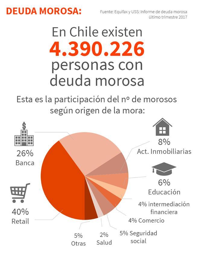 Endeudamiento sistémico Se contabilizaban 4.390.226 personas con una o más cuotas impagas en Chile y una morosidad promedio de $1.567.
