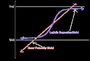 Ejemplos de modelos - II Regresión logística Se puede utilizar para predecir probabilidades Se utiliza regresión lineal con logarítmo natural del cociente entre la probabilidad de que el caso