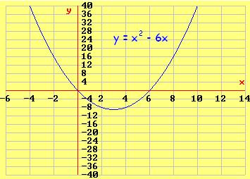 Unidd 3 Funciones Cudrátics 4 (i) Con el eje verticl ( de ordends), f(0) 0, luego el punto de corte con OY es (0,0) (ii) Con el eje horizontl ( de sciss) y 0, resolvemos l ecución: 0 6 0 ( 6) 0 6 0 6