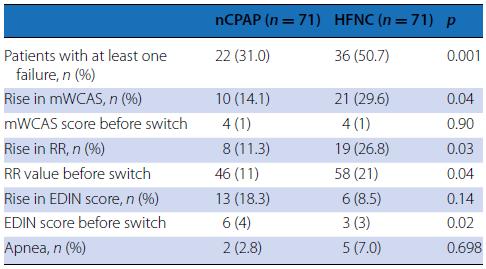 Resultados Conclusiones Sugieren que el ncpap es más eficiente que la CNAF como tratamiento