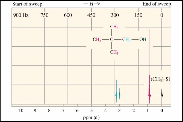 El desplazamiento químico δ describe la posición de un pico en el 1H-NMR!